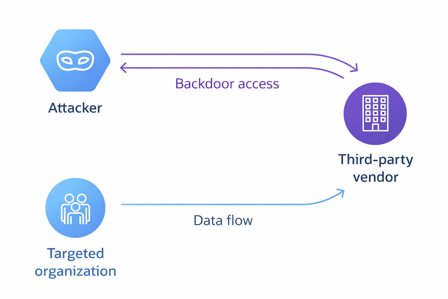 Image depicting a supply chain attack